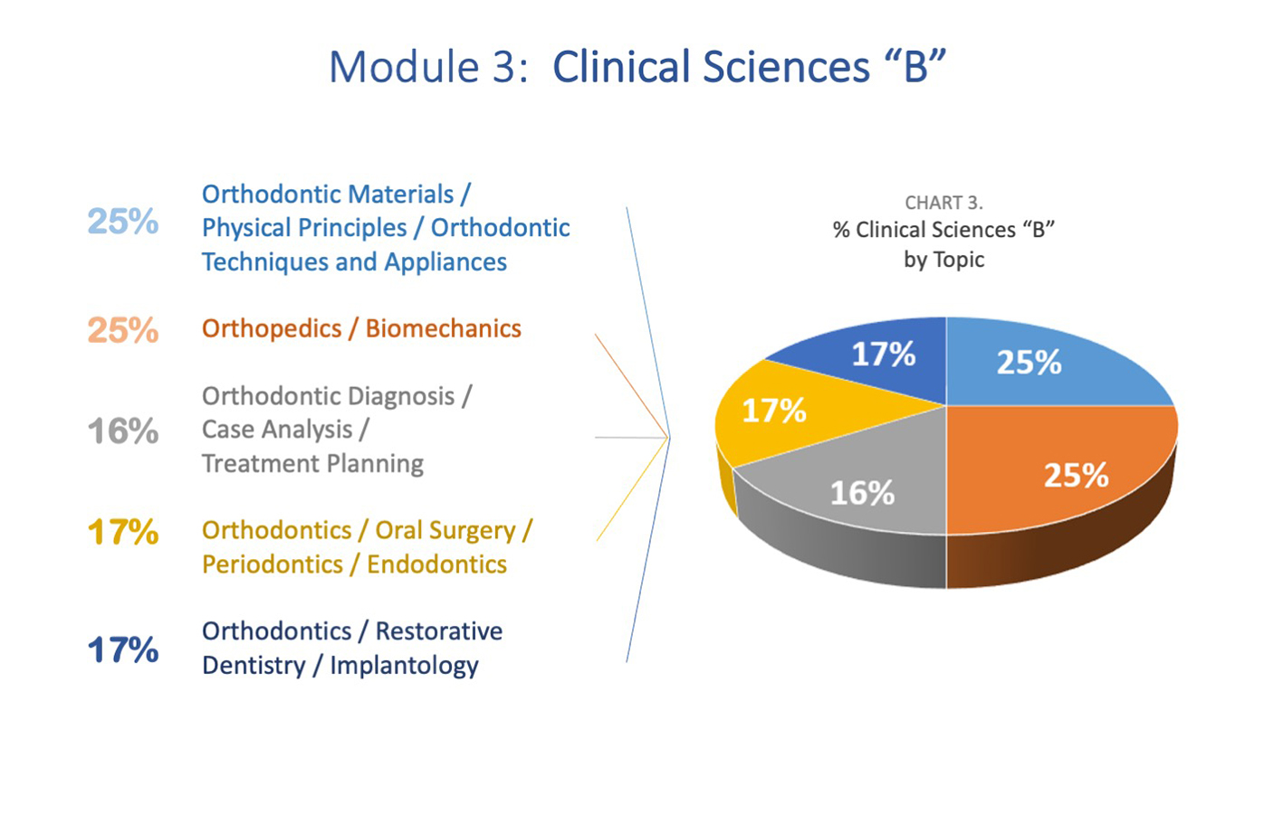 Module 3