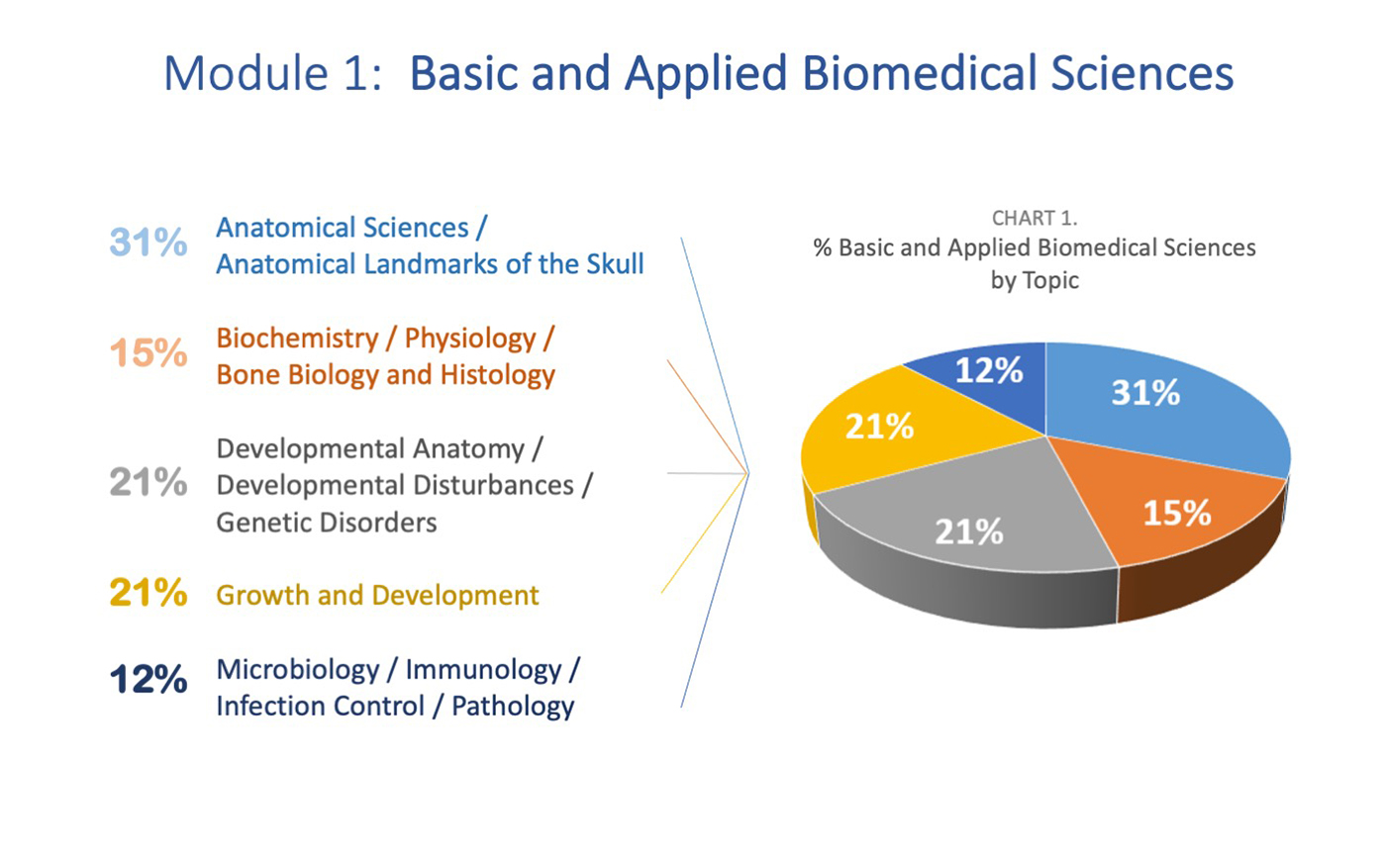 Module 1